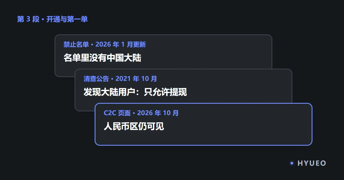 三张叠放的文件:禁止名单、2021 年公告、C2C 页面,各写一句原文摘要