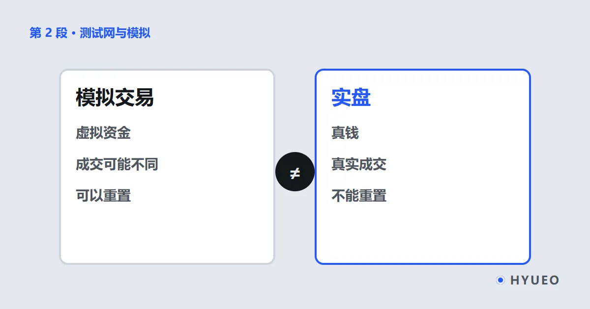 左右两块对照:左边是模拟交易,写着虚拟资金、可重置;右边是实盘,写着真实成交、真实亏损