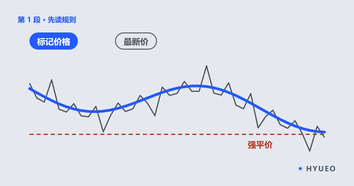 一条抖动的灰线是最新价,一条平滑的蓝线是标记价格,下方红色虚线是强平价