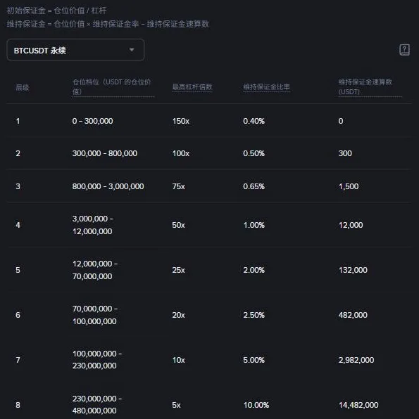 币安杠杆与保证金页，BTCUSDT 永续的档位表：层级、仓位档位、最高杠杆倍数、维持保证金比率、维持保证金速算数