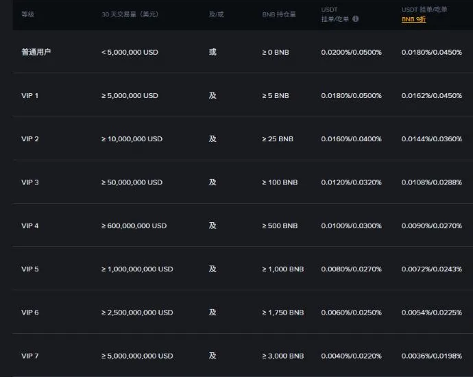 币安 U本位合约交易手续费率页的等级表：等级、30 天交易量、及或、BNB 持仓量、USDT 挂单吃单、USDT 挂单吃单 BNB 9折