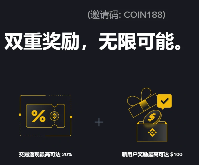 币安注册页上方：一行小字「(邀请码: COIN188)」，下面是标题「双重奖励，无限可能。」和两张卡片，左边一张写着「交易返现最高可达 20%」